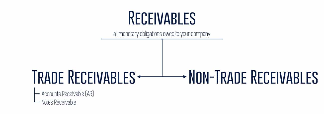 AАccounts Receivable terms explained