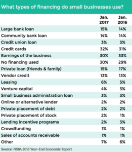 What types of small business financing have companies used?