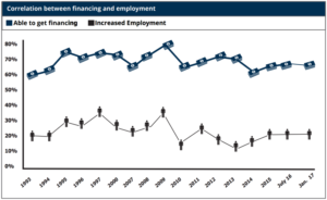 Exploring the correlation between business financing and employment, National Small Business Association.