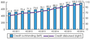 credit outstanding and disbursed to all businesses