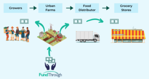 Urban Farms Cash Flow from FundThrough