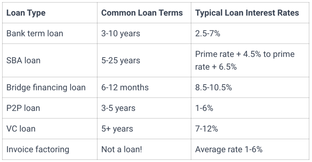 Small Business Lending: How to Pick the Best Option | FundThrough