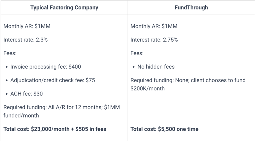 Factoring Rates 2024